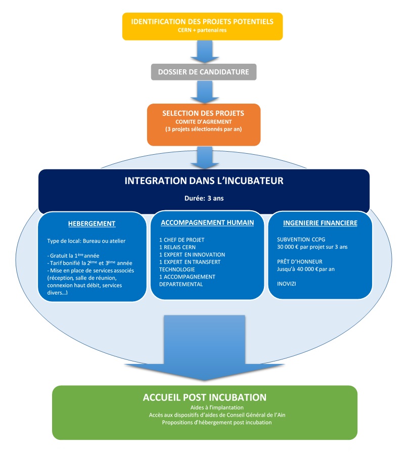 Schéma du processus d'incubation