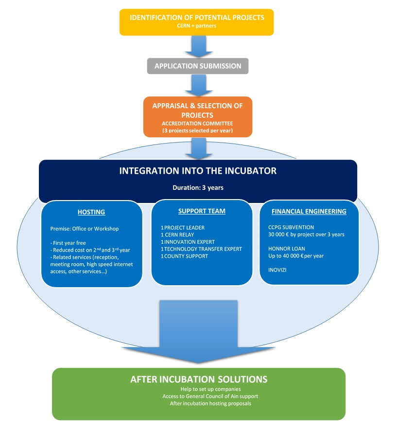 Incubation process schema